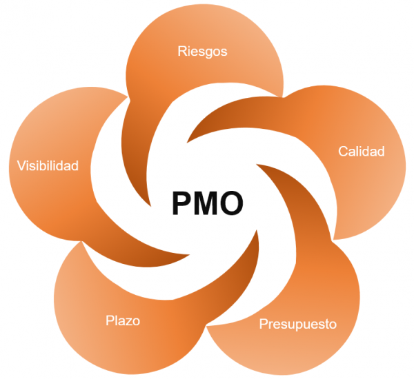 ciclo-PMO-PowerPoint
